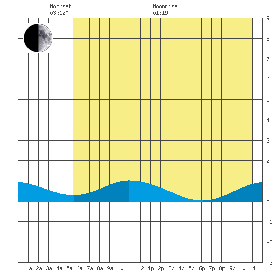 Olga Bay (A. P. A. Cannery) tide chart for Monday, June 2, 2025