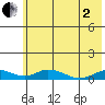 Olga Bay (A. P. A. Cannery) tide chart for Monday, June 2, 2025