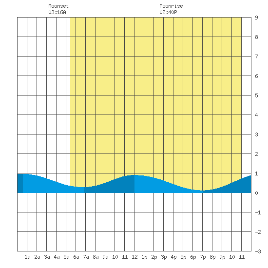 Olga Bay (A. P. A. Cannery) tide chart for Tuesday, June 3, 2025