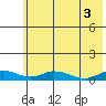 Olga Bay (A. P. A. Cannery) tide chart for Tuesday, June 3, 2025