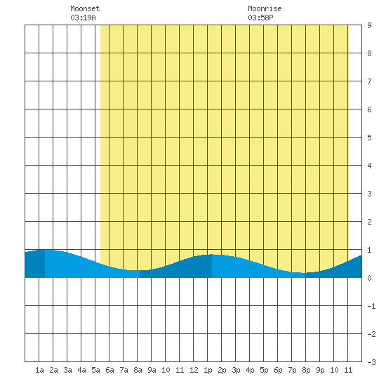 Olga Bay (A. P. A. Cannery) tide chart for Wednesday, June 4, 2025