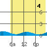 Olga Bay (A. P. A. Cannery) tide chart for Wednesday, June 4, 2025