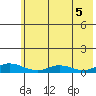 Olga Bay (A. P. A. Cannery) tide chart for Thursday, June 5, 2025