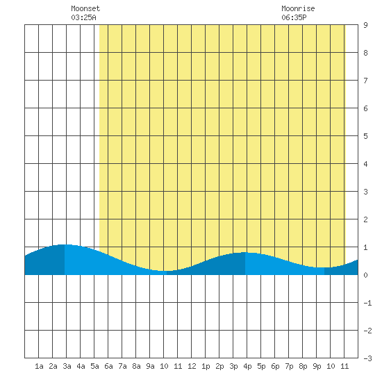 Olga Bay (A. P. A. Cannery) tide chart for Friday, June 6, 2025
