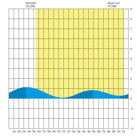 Olga Bay (A. P. A. Cannery) tide chart for Saturday, June 7, 2025