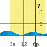 Olga Bay (A. P. A. Cannery) tide chart for Saturday, June 7, 2025