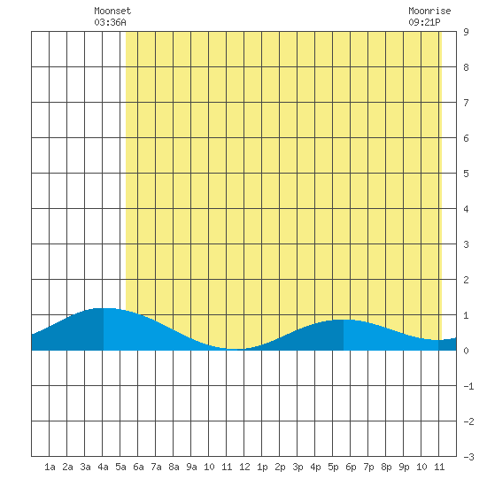Olga Bay (A. P. A. Cannery) tide chart for Sunday, June 8, 2025