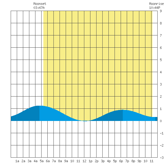 Olga Bay (A. P. A. Cannery) tide chart for Monday, June 9, 2025