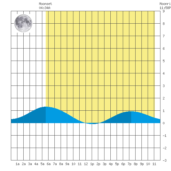 Olga Bay (A. P. A. Cannery) tide chart for Thursday, July 10, 2025