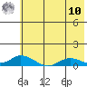Olga Bay (A. P. A. Cannery) tide chart for Thursday, July 10, 2025