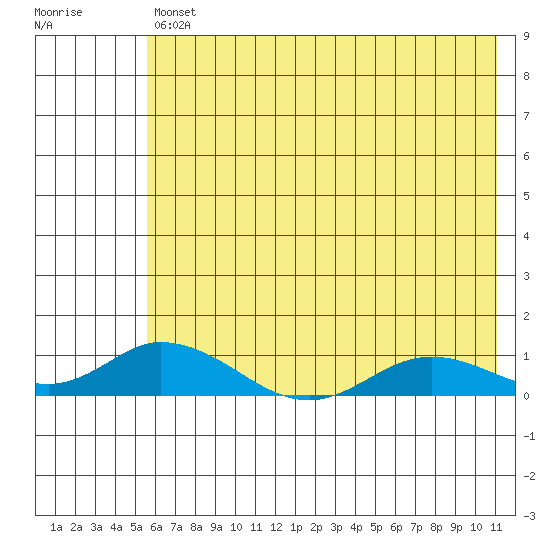 Olga Bay (A. P. A. Cannery) tide chart for Friday, July 11, 2025
