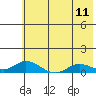 Olga Bay (A. P. A. Cannery) tide chart for Friday, July 11, 2025