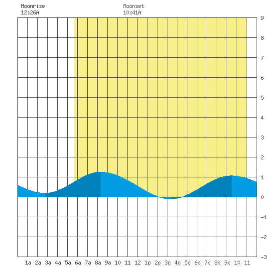 Olga Bay (A. P. A. Cannery) tide chart for Monday, July 14, 2025