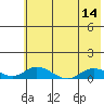 Olga Bay (A. P. A. Cannery) tide chart for Monday, July 14, 2025