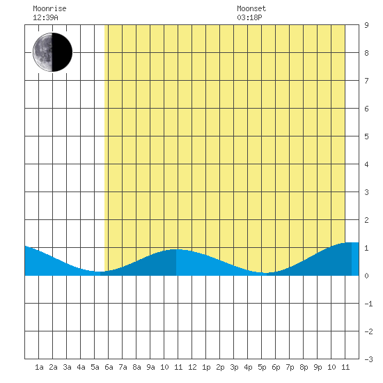 Olga Bay (A. P. A. Cannery) tide chart for Thursday, July 17, 2025