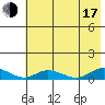 Olga Bay (A. P. A. Cannery) tide chart for Thursday, July 17, 2025