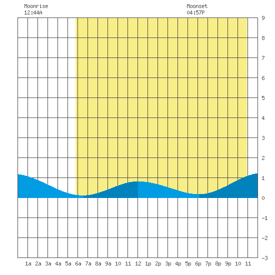 Olga Bay (A. P. A. Cannery) tide chart for Friday, July 18, 2025