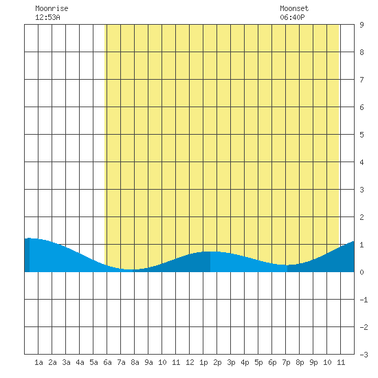Olga Bay (A. P. A. Cannery) tide chart for Saturday, July 19, 2025