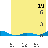 Olga Bay (A. P. A. Cannery) tide chart for Saturday, July 19, 2025