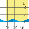 Olga Bay (A. P. A. Cannery) tide chart for Tuesday, July 1, 2025