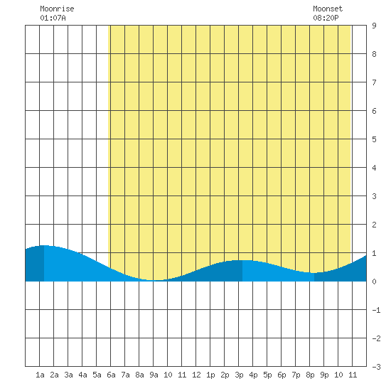 Olga Bay (A. P. A. Cannery) tide chart for Sunday, July 20, 2025