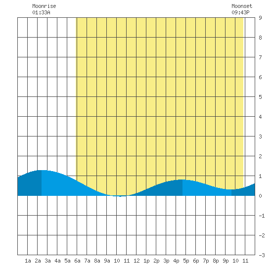 Olga Bay (A. P. A. Cannery) tide chart for Monday, July 21, 2025