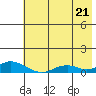 Olga Bay (A. P. A. Cannery) tide chart for Monday, July 21, 2025
