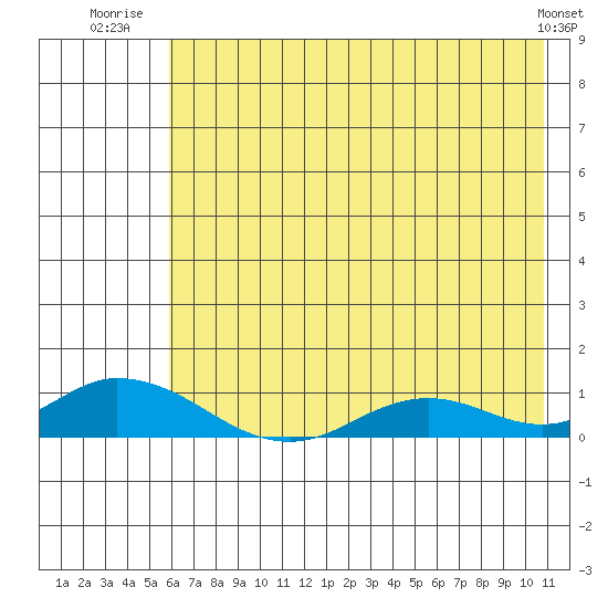 Olga Bay (A. P. A. Cannery) tide chart for Tuesday, July 22, 2025