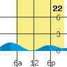 Olga Bay (A. P. A. Cannery) tide chart for Tuesday, July 22, 2025