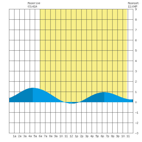 Olga Bay (A. P. A. Cannery) tide chart for Wednesday, July 23, 2025