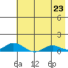 Olga Bay (A. P. A. Cannery) tide chart for Wednesday, July 23, 2025