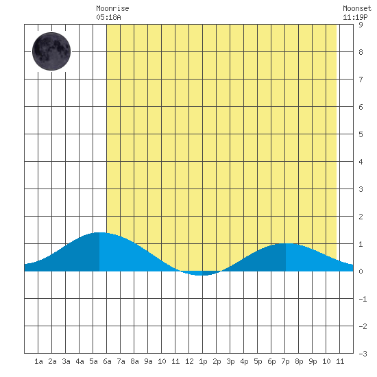 Olga Bay (A. P. A. Cannery) tide chart for Thursday, July 24, 2025
