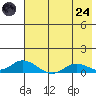 Olga Bay (A. P. A. Cannery) tide chart for Thursday, July 24, 2025