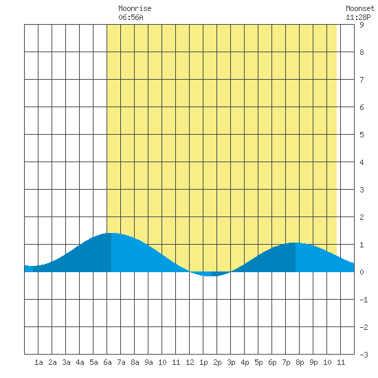 Olga Bay (A. P. A. Cannery) tide chart for Friday, July 25, 2025