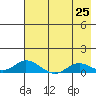 Olga Bay (A. P. A. Cannery) tide chart for Friday, July 25, 2025