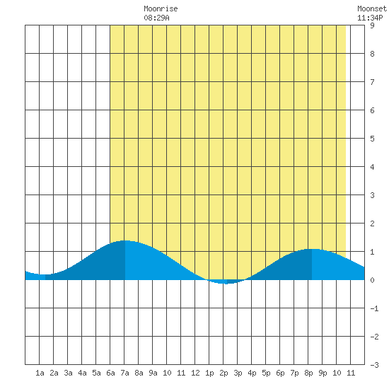 Olga Bay (A. P. A. Cannery) tide chart for Saturday, July 26, 2025