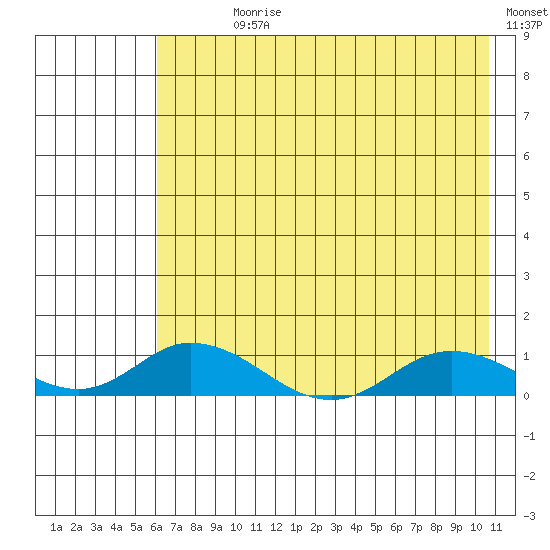 Olga Bay (A. P. A. Cannery) tide chart for Sunday, July 27, 2025