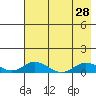 Olga Bay (A. P. A. Cannery) tide chart for Monday, July 28, 2025