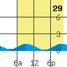 Olga Bay (A. P. A. Cannery) tide chart for Tuesday, July 29, 2025