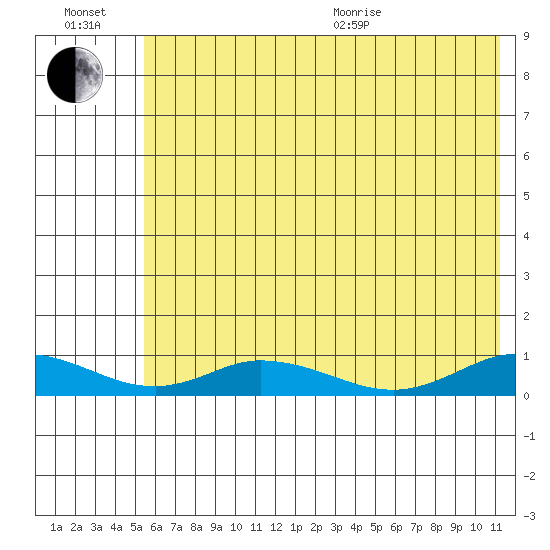 Olga Bay (A. P. A. Cannery) tide chart for Wednesday, July 2, 2025