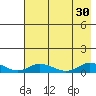 Olga Bay (A. P. A. Cannery) tide chart for Wednesday, July 30, 2025
