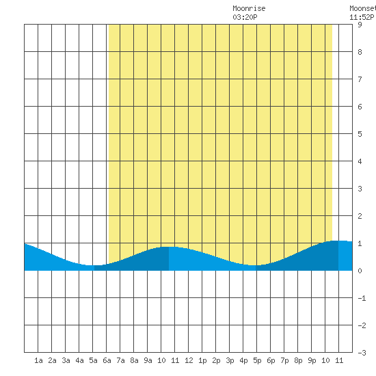 Olga Bay (A. P. A. Cannery) tide chart for Thursday, July 31, 2025