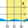 Olga Bay (A. P. A. Cannery) tide chart for Thursday, July 3, 2025