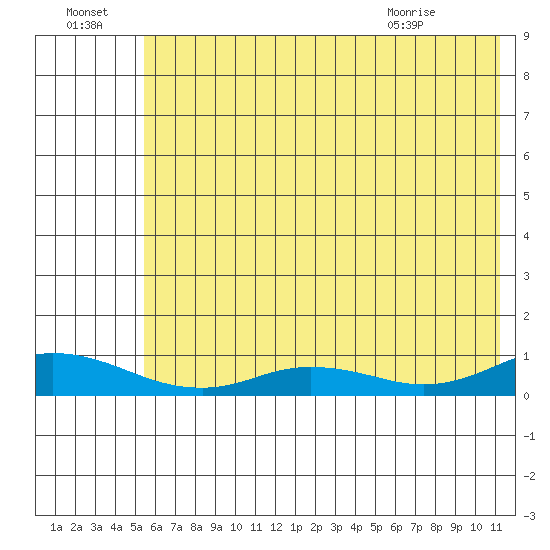 Olga Bay (A. P. A. Cannery) tide chart for Friday, July 4, 2025