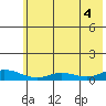 Olga Bay (A. P. A. Cannery) tide chart for Friday, July 4, 2025