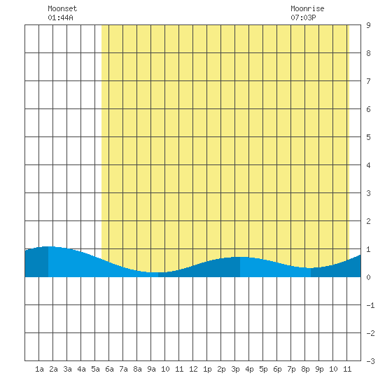 Olga Bay (A. P. A. Cannery) tide chart for Saturday, July 5, 2025