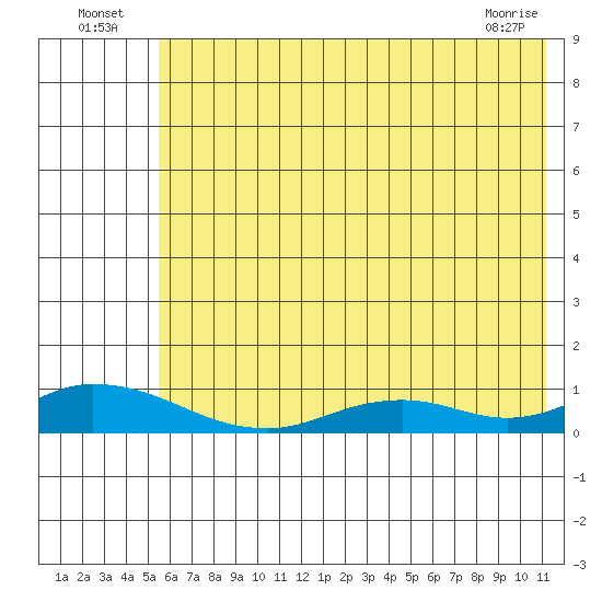 Olga Bay (A. P. A. Cannery) tide chart for Sunday, July 6, 2025