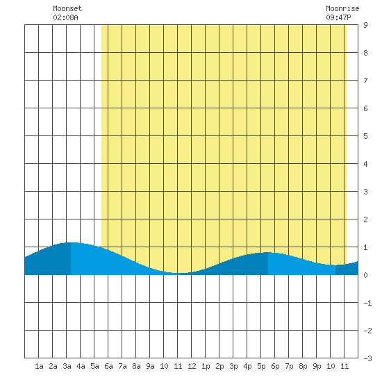Olga Bay (A. P. A. Cannery) tide chart for Monday, July 7, 2025