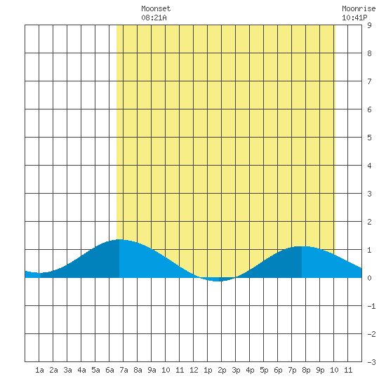 Olga Bay (A. P. A. Cannery) tide chart for Sunday, August 10, 2025