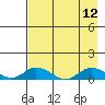 Olga Bay (A. P. A. Cannery) tide chart for Tuesday, August 12, 2025